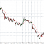 Technical Analysis: Currency pairs – Dec 12 