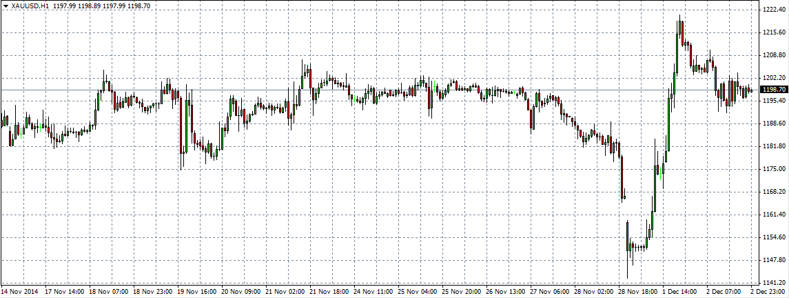xau usd 03-12-14 in