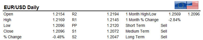 EURUSD 02/01