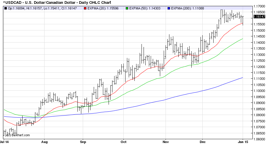 USDCADDaily 02/01