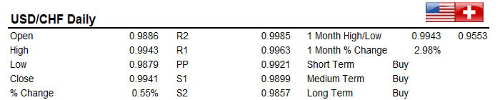 USDCHF 02/01