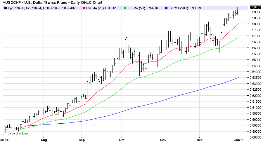 USDCHFDaily 02/01