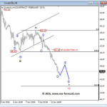 Elliott Wave Market Overview: EUR, GBP, WTI, DAX