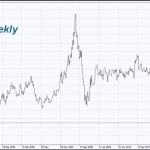 Investors fear global economy slowdown