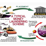Stages of money laundering