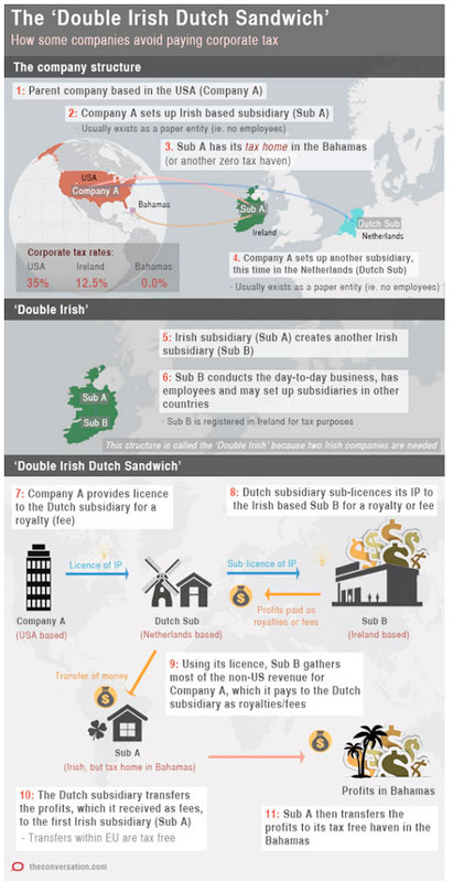multinationals tax heavens