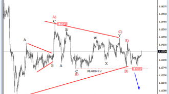 EURUSD Elliott Wave 2