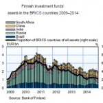 Finnish investment funds have significantly reduced their investments in Russia