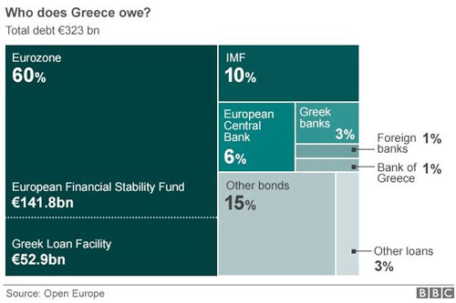 greek-debt---February---bbc