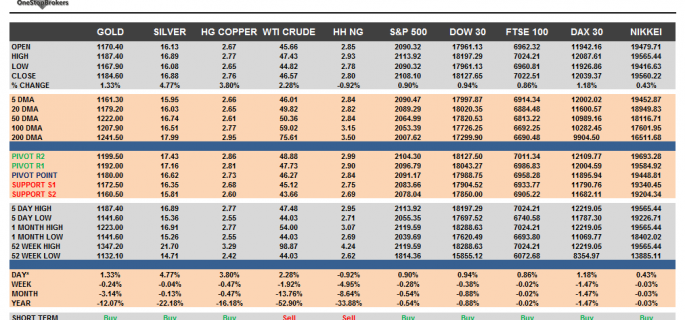 Commodities March 23