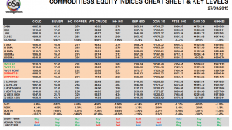 Commodities and Indices Cheat Sheet March 27