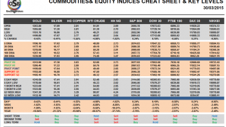 Commodities and Indices Cheat Sheet March 30