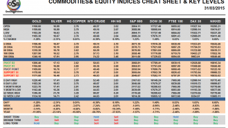 Commodities and Indices Cheat Sheet March 31