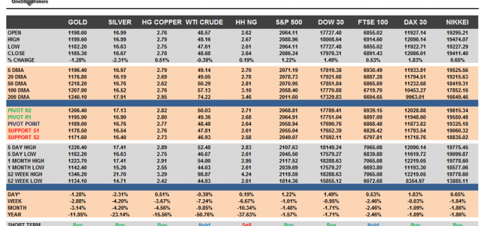 Commodities and Indices Cheat Sheet March 31