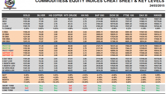Commodities and Indices March 24