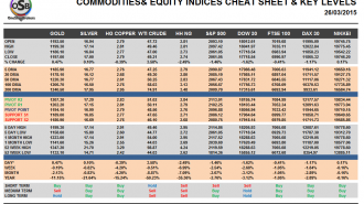 Commodities and Indices March 26