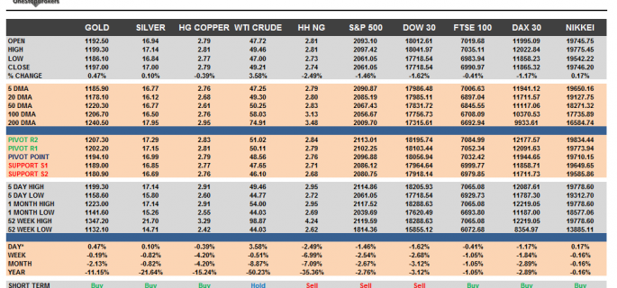 Commodities and Indices March 26