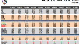 G10 Currency Pairs March 30