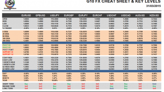 G10 Currency Pairs March 3
