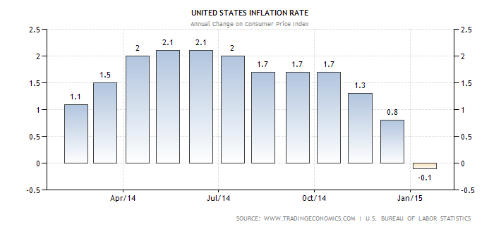 Sy Harding 1 USA inflation Rate