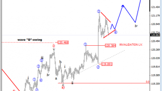 USDJPY Intraday