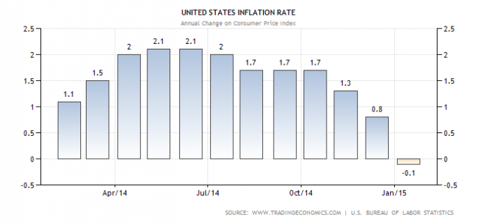 United States Inflartion Rate