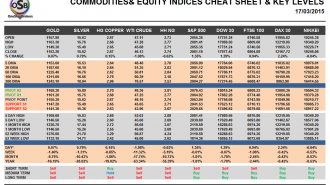 commodities March 17