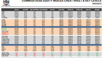 commodities March 18