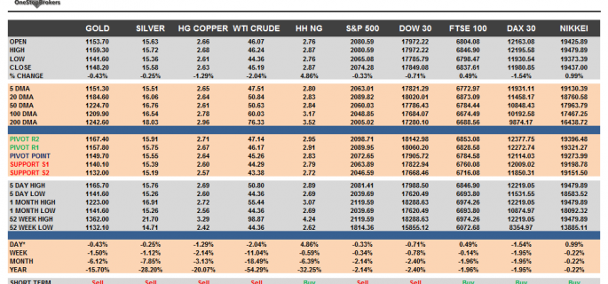 commodities March 18