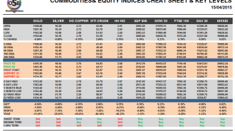 Commodities and Indices Cheat Sheat April 15