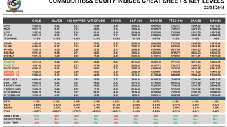 Commodities and Indices Cheat Sheet April 22