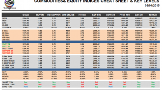 Commodities and Indices Cheat Sheet April 03