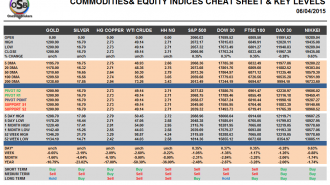 Commodities and Indices Cheat Sheet April 06