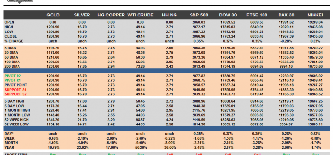 Commodities and Indices Cheat Sheet April 06