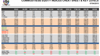 Commodities and Indices Cheat Sheet April 07