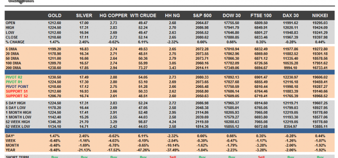 Commodities and Indices Cheat Sheet April 07