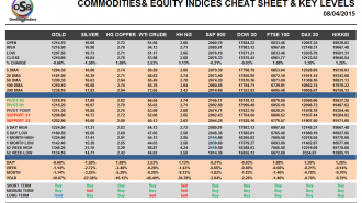 Commodities and Indices Cheat Sheet April 08
