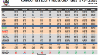Commodities and Indices Cheat Sheet April 09