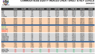 Commodities and Indices Cheat Sheet April 24