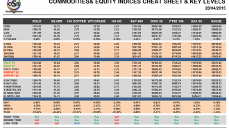Commodities and Indices Cheat Sheet April 28