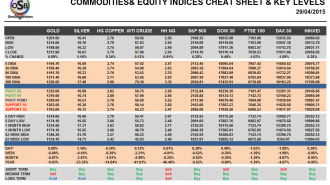 Commodities and Indices Cheat Sheet April 29