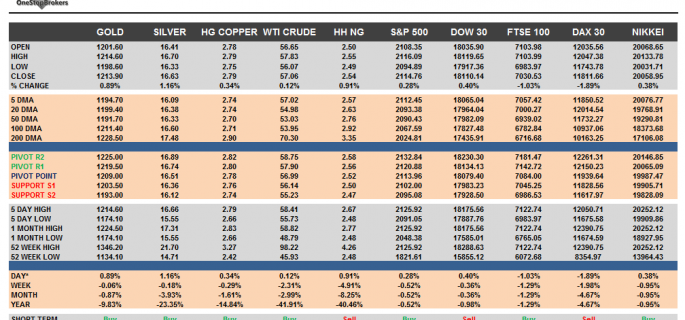 Commodities and Indices Cheat Sheet April 29