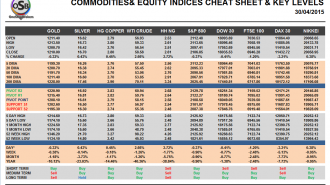 Commodities and Indices Cheat Sheet April 30