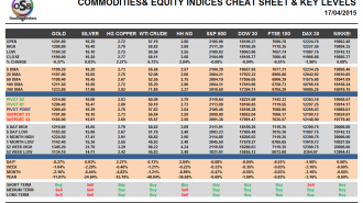 Commodities and Indices Cheat Sheet for April 17