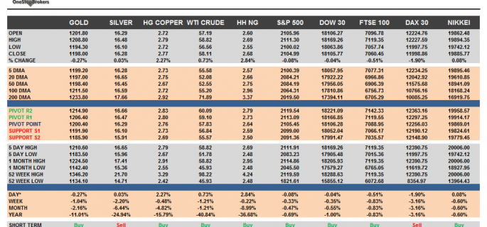 Commodities and Indices Cheat Sheet for April 17