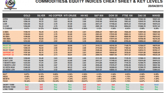 Commodities and Indices Cheat Sheet for April 20
