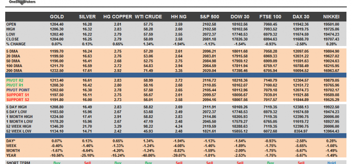 Commodities and Indices Cheat Sheet for April 20