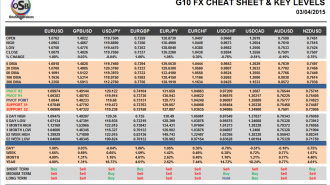 G10 Currency Pairs April 03