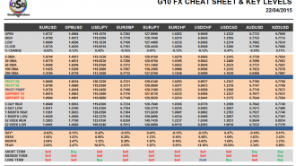 G10 Currency Pairs Cheat Sheet April 22