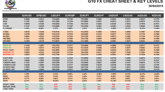 G10 Currency Pairs Cheat Sheet April 30